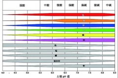 土壤PH速測(cè)儀，快速測(cè)PH